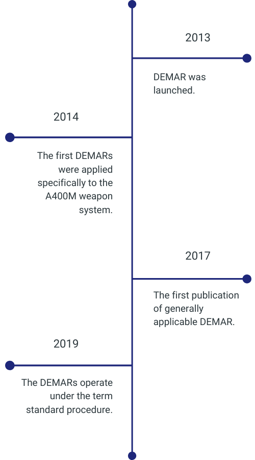 demar timeline